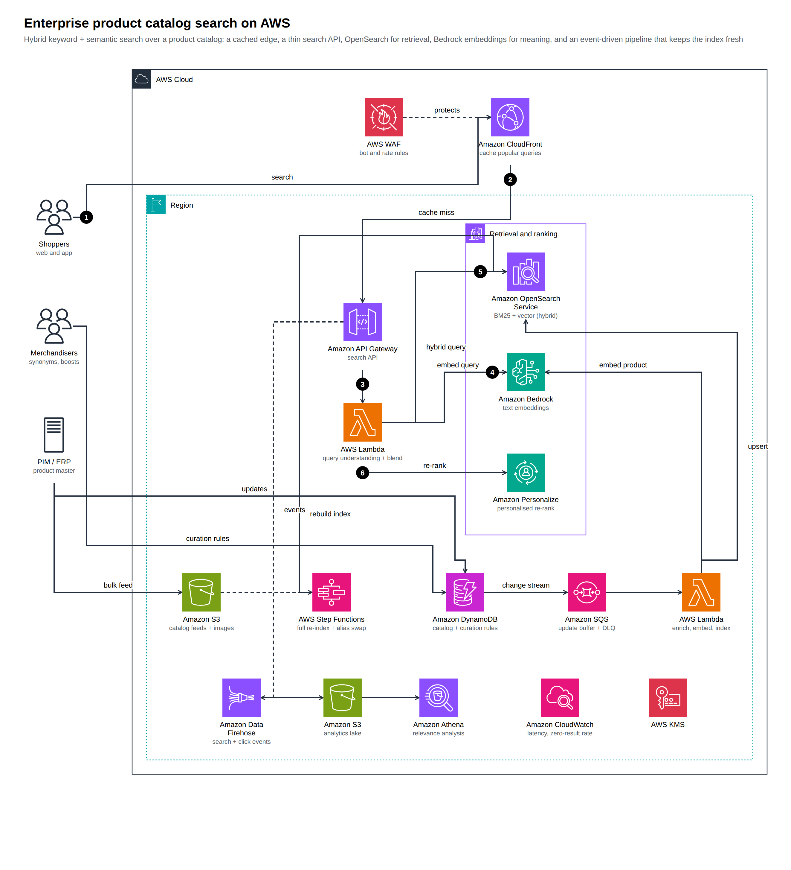 Product catalog search