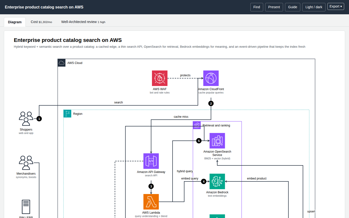 A rendered page: the diagram tab of the product catalog search example