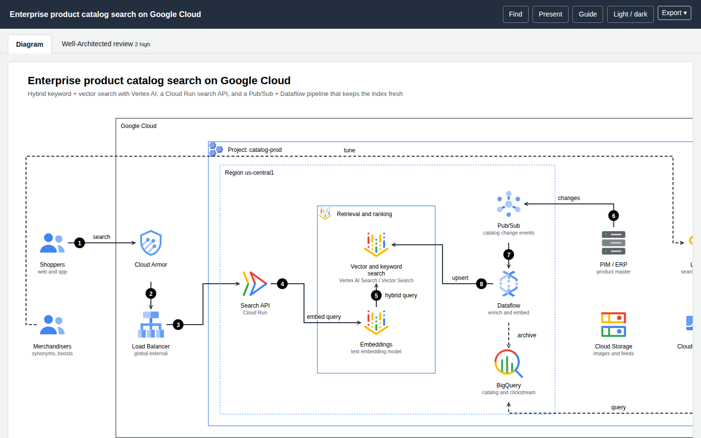 A rendered page: the diagram tab of the product catalog search example